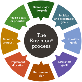 The Envision® process. Process items moving clockwise in diagram; 1. Define major life goal, 2. Set ideal and acceptable goals, 3. Prioritize goals, 4. Stress test goals, 5. Recommend plan, 6. Implement allocation, 7. Monitor progress, 8. Revisit goals or priorities
